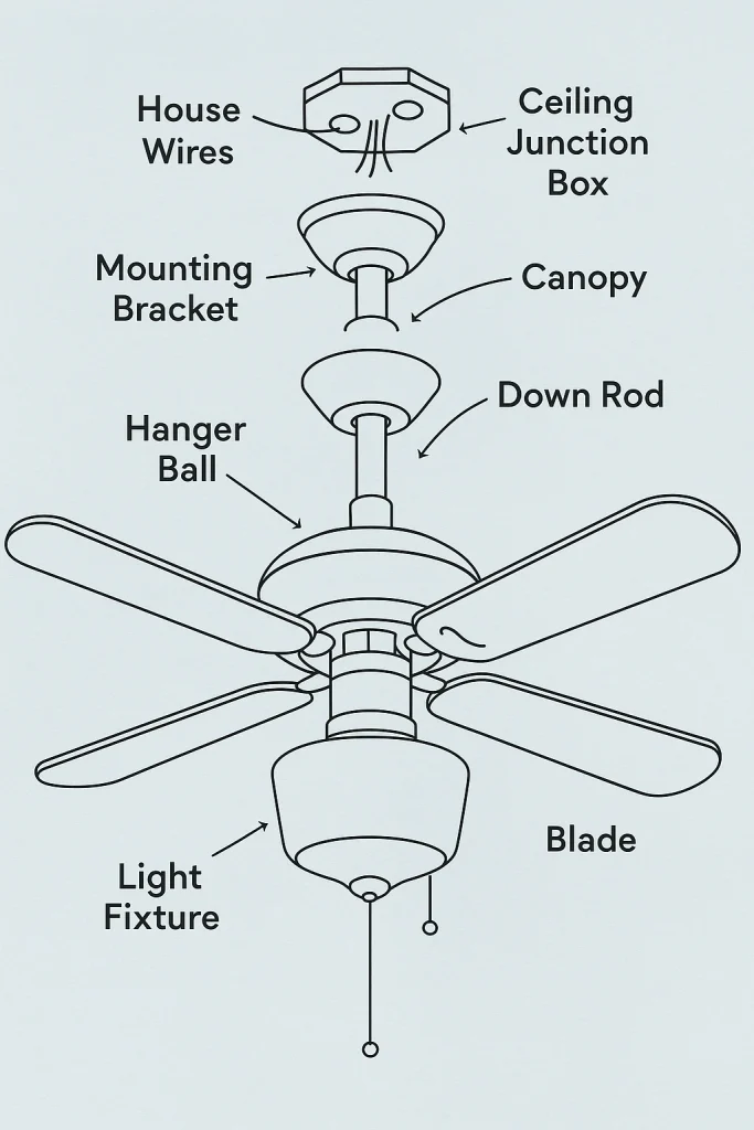 Attaching a Ceiling Fan | Complete Guide 1 Attaching a ceiling fan with image showing parts of the ceiling fan.